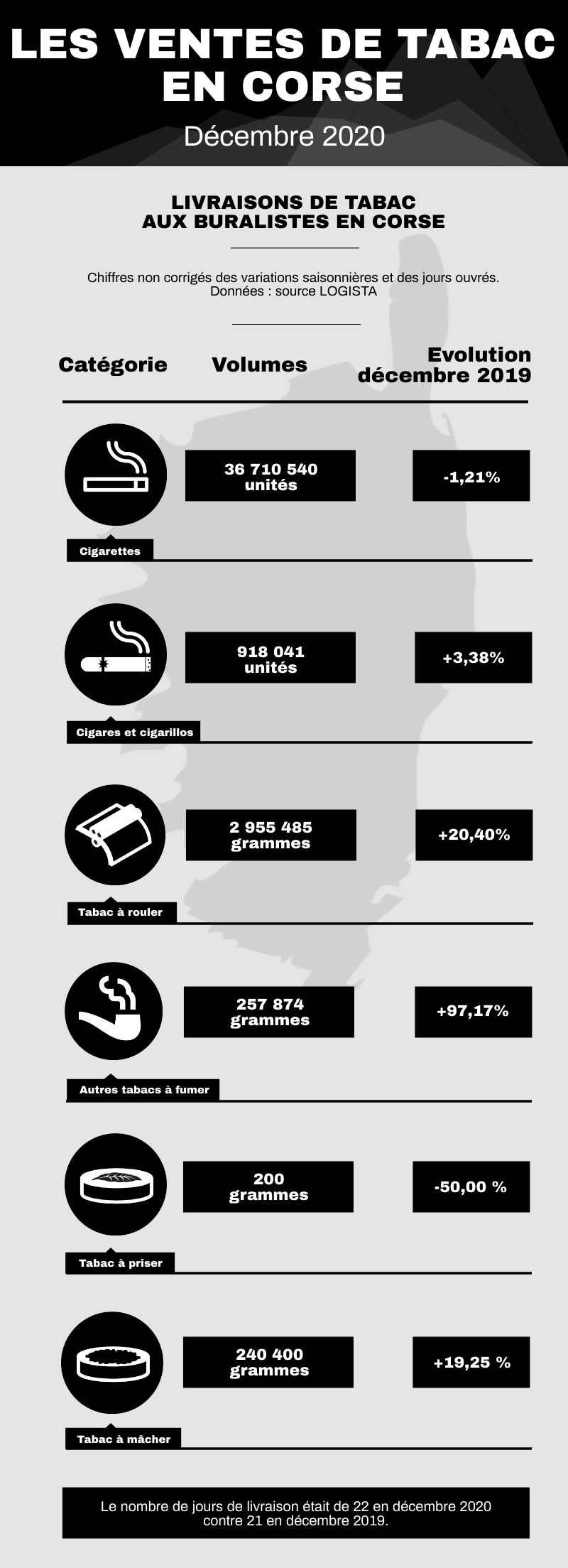 Infographie des ventes de tabacs en Corse en décembre 2020